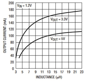 Linear Technology LTC3429/B Linear Technology LTC3429/B